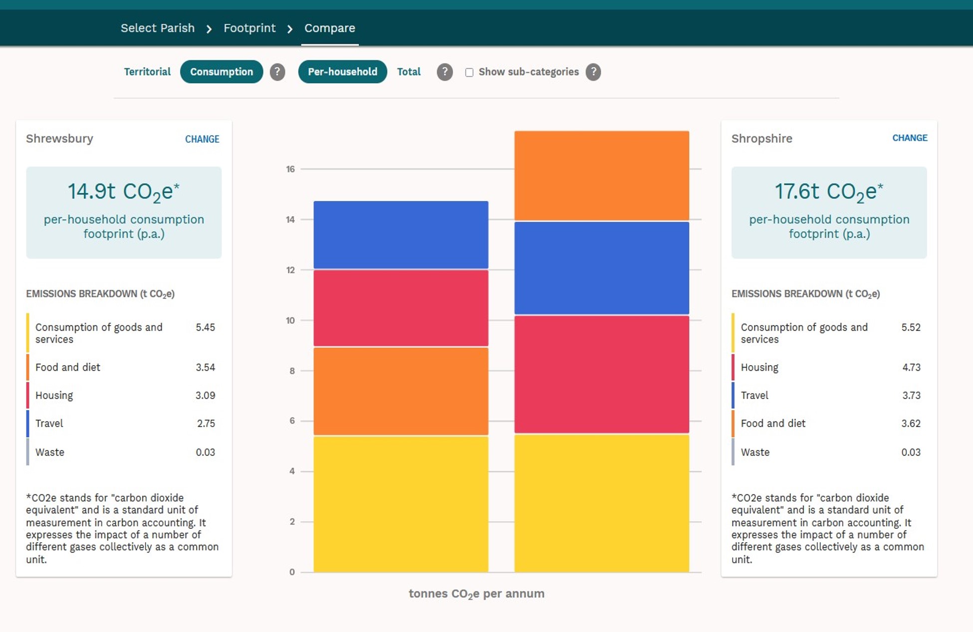 A picture of the Carbon Footprint per household for  Shrewsbury in Shropshire, showing the footprint per household is 14.9 tonnes.