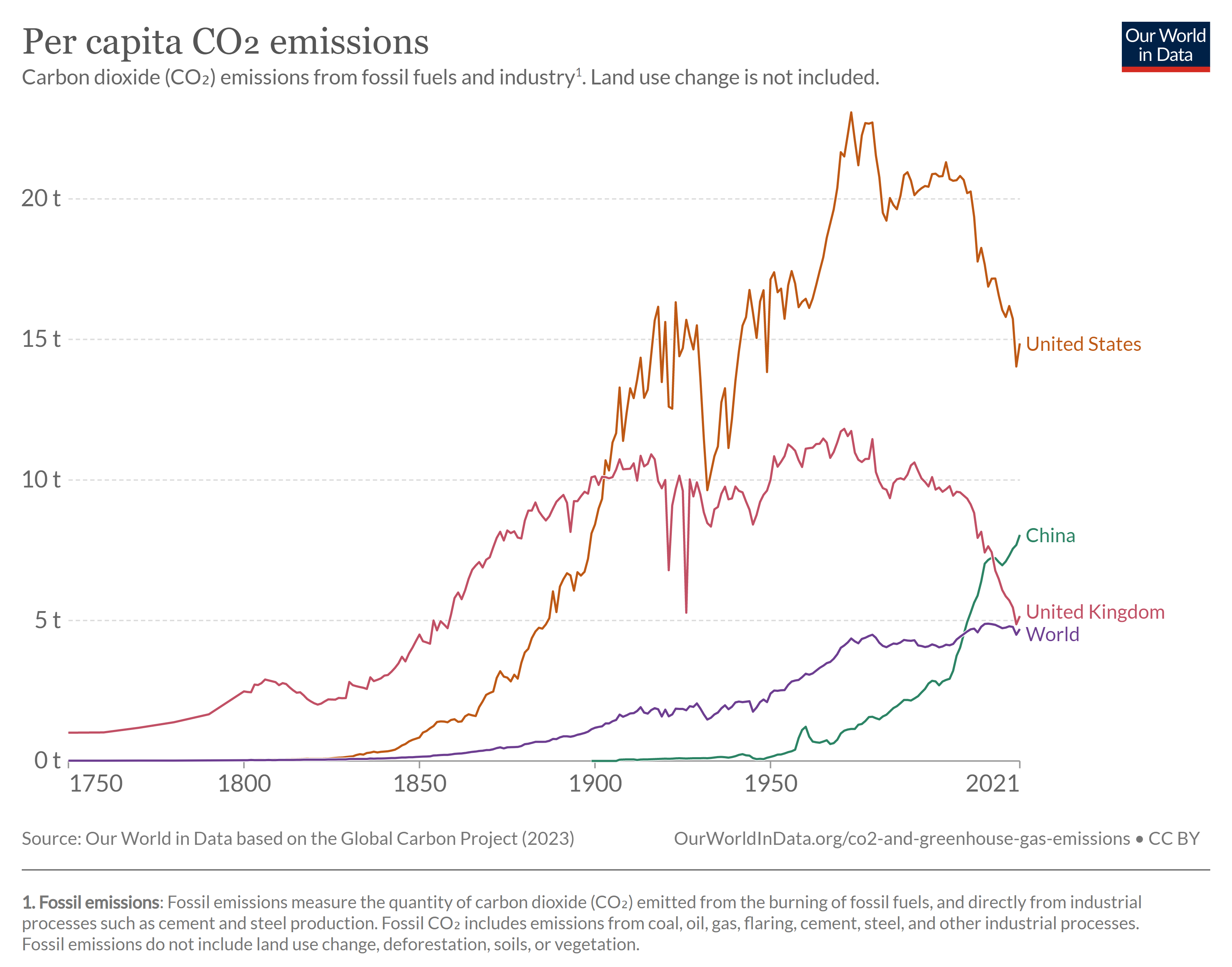 CO2 emissions per head by country grapgh