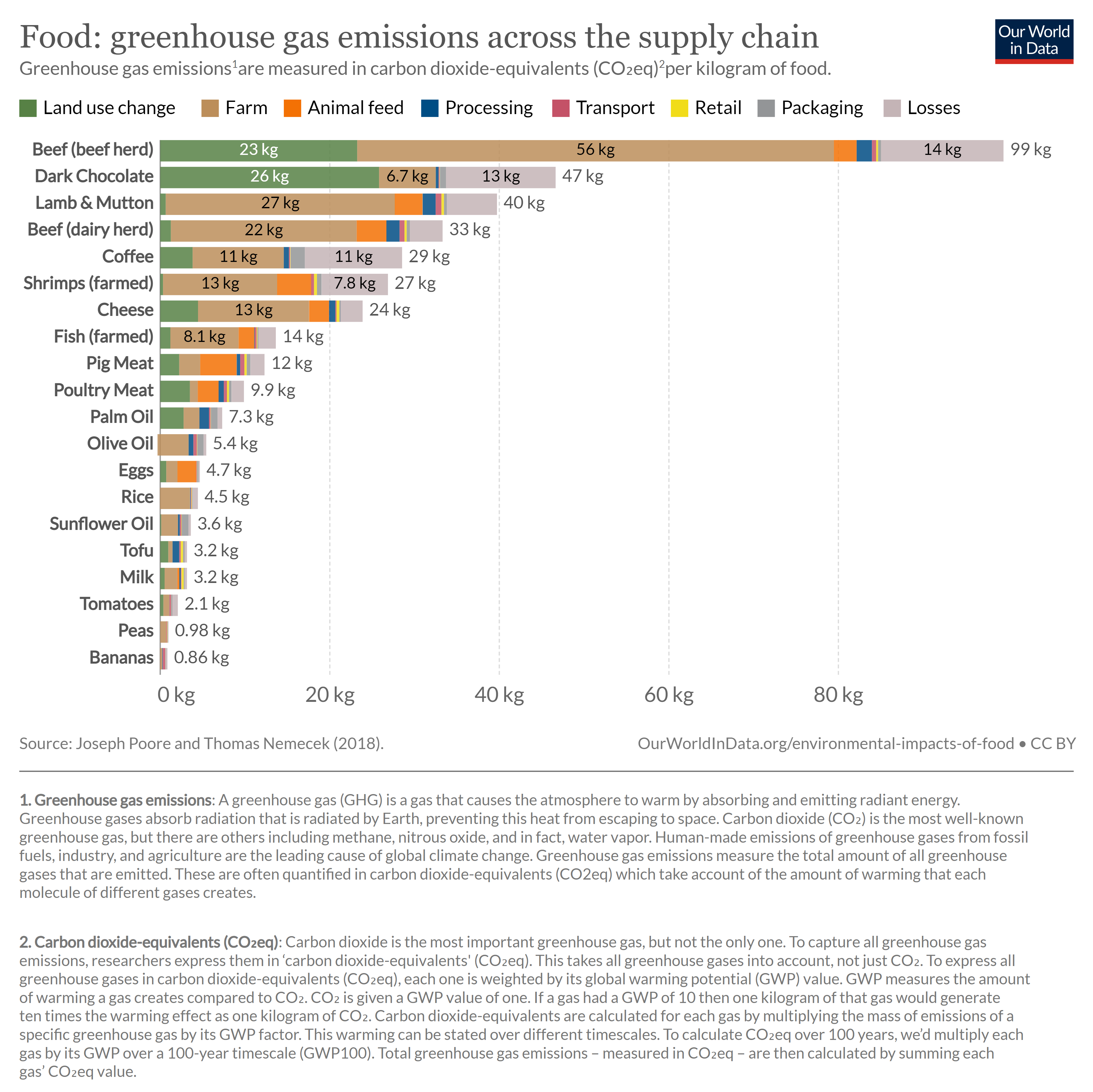 Our World in data about the information on Carbon footprint analysed by Type of food and make up of CO2 emissions.