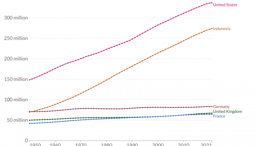 Population statistics graph